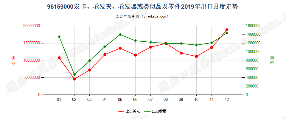 96159000发卡、卷发夹、卷发器或类似品及零件出口2019年月度走势图