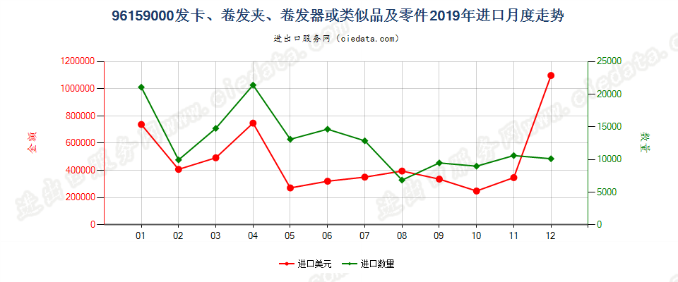 96159000发卡、卷发夹、卷发器或类似品及零件进口2019年月度走势图