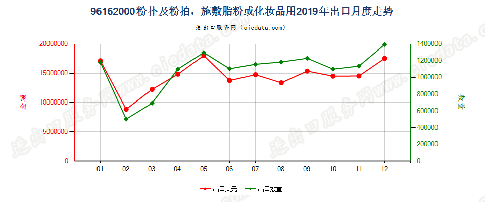 96162000粉扑及粉拍，施敷脂粉或化妆品用出口2019年月度走势图