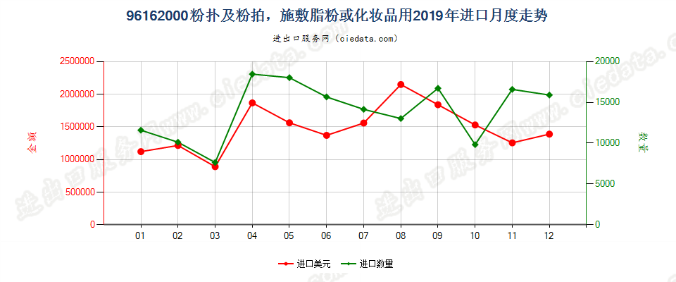 96162000粉扑及粉拍，施敷脂粉或化妆品用进口2019年月度走势图