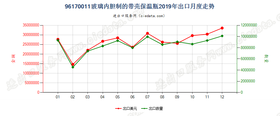 96170011玻璃内胆保温瓶出口2019年月度走势图