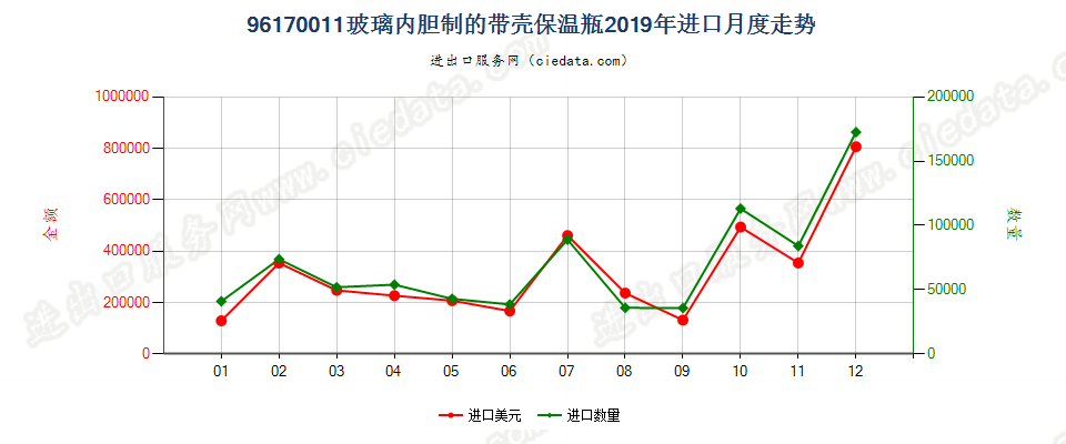 96170011玻璃内胆保温瓶进口2019年月度走势图