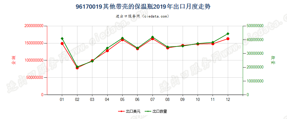 96170019其他保温瓶出口2019年月度走势图