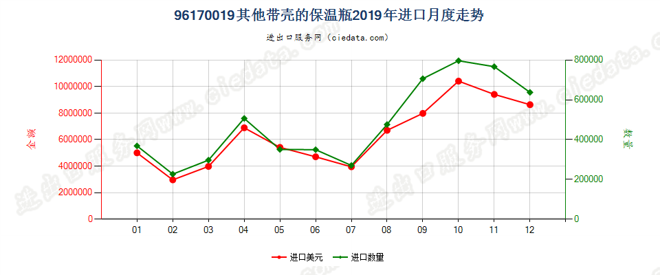 96170019其他保温瓶进口2019年月度走势图