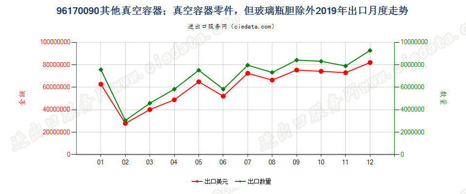 96170090其他真空容器；真空容器零件，但玻璃瓶胆除外出口2019年月度走势图