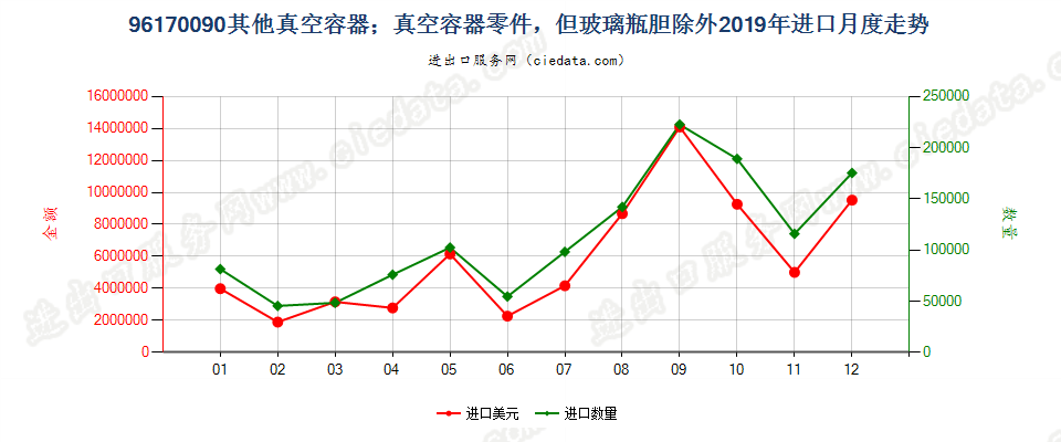 96170090其他真空容器；真空容器零件，但玻璃瓶胆除外进口2019年月度走势图