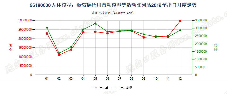 96180000人体模型；橱窗装饰用自动模型等活动陈列品出口2019年月度走势图