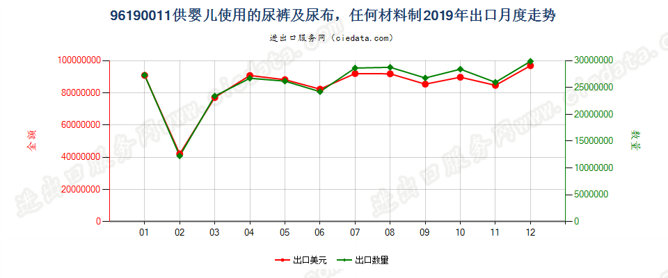 96190011供婴儿使用的尿裤及尿布，任何材料制出口2019年月度走势图