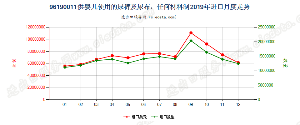 96190011供婴儿使用的尿裤及尿布，任何材料制进口2019年月度走势图