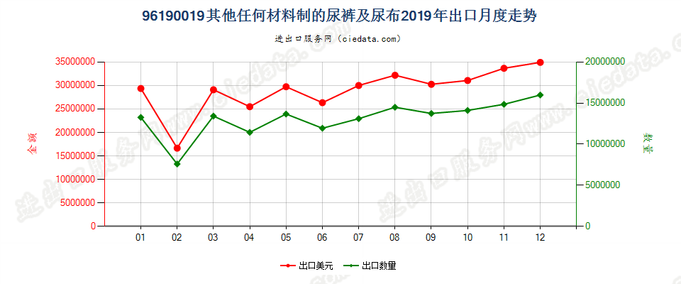 96190019其他任何材料制的尿裤及尿布出口2019年月度走势图