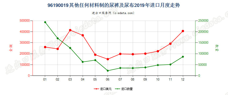 96190019其他任何材料制的尿裤及尿布进口2019年月度走势图