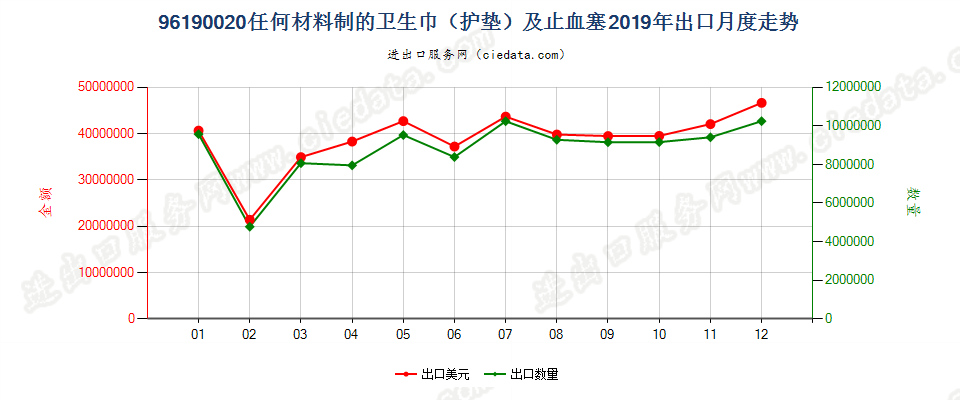 96190020任何材料制的卫生巾（护垫）及卫生棉条出口2019年月度走势图