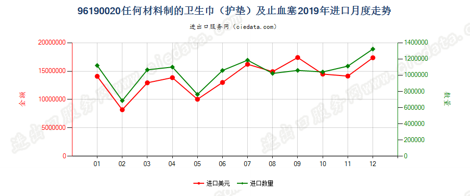 96190020任何材料制的卫生巾（护垫）及卫生棉条进口2019年月度走势图