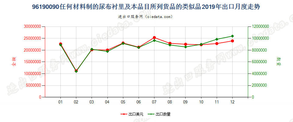 96190090任何材料制的尿布衬里及本品目所列货品的类似品出口2019年月度走势图