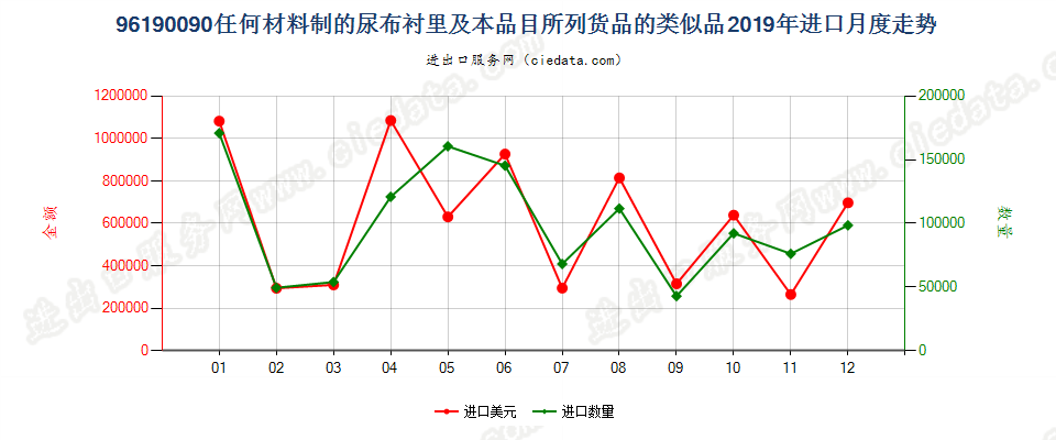 96190090任何材料制的尿布衬里及本品目所列货品的类似品进口2019年月度走势图