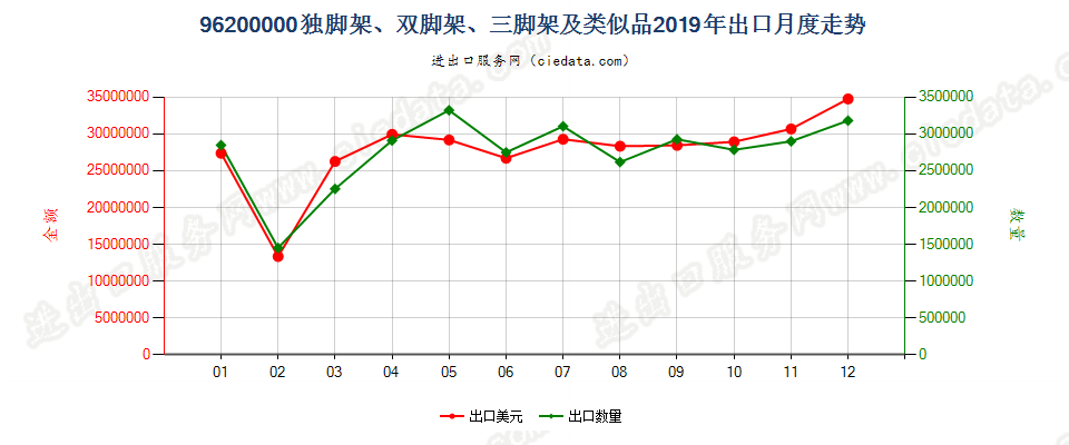 96200000(2022STOP)独脚架、双脚架、三脚架及类似品出口2019年月度走势图