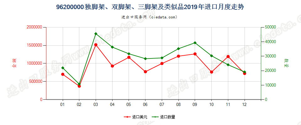 96200000(2022STOP)独脚架、双脚架、三脚架及类似品进口2019年月度走势图