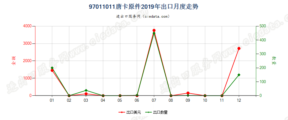 97011011(2022STOP)唐卡原件出口2019年月度走势图