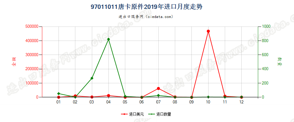 97011011(2022STOP)唐卡原件进口2019年月度走势图