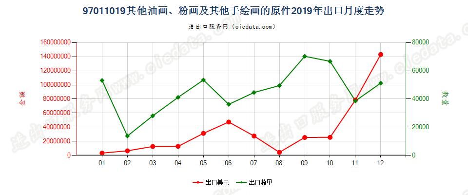 97011019(2022STOP)其他油画、粉画及其他手绘画的原件出口2019年月度走势图