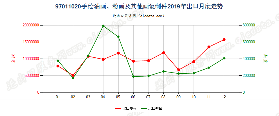 97011020(2022STOP)手绘油画、粉画及其他画复制件出口2019年月度走势图