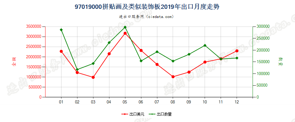 97019000(2022STOP)拼贴画及类似装饰板出口2019年月度走势图