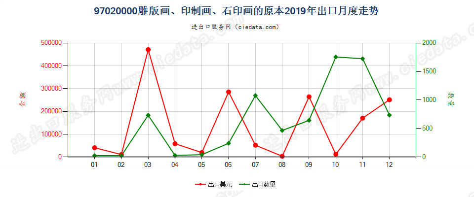 97020000(2022STOP)雕版画、印制画、石印画的原本出口2019年月度走势图