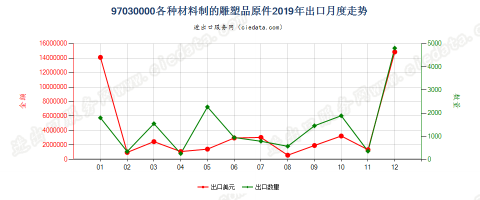 97030000(2022STOP)各种材料制的雕塑品原件出口2019年月度走势图