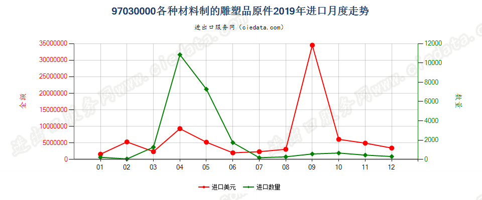 97030000(2022STOP)各种材料制的雕塑品原件进口2019年月度走势图