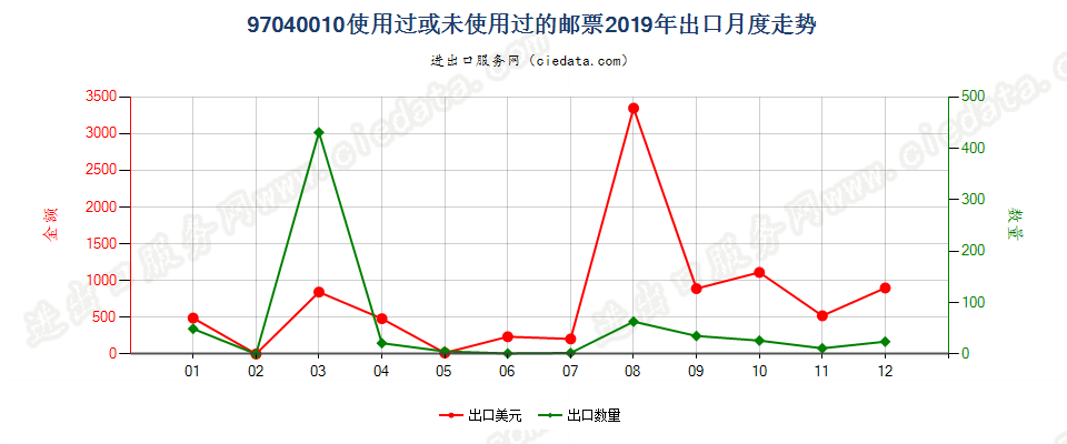 97040010使用过或未使用过的邮票出口2019年月度走势图