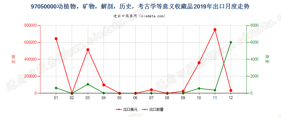 97050000(2022STOP)动植物，矿物，解剖，历史，考古学等意义收藏品出口2019年月度走势图