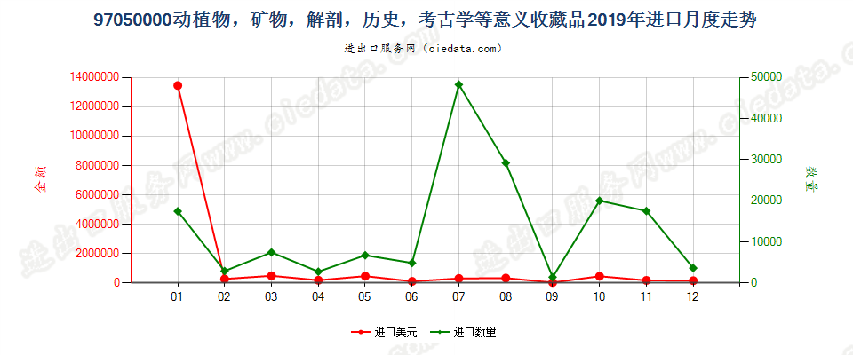 97050000(2022STOP)动植物，矿物，解剖，历史，考古学等意义收藏品进口2019年月度走势图