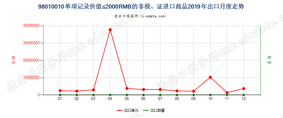 98010010单项记录价值≤2000RMB的非税、证进口商品出口2019年月度走势图