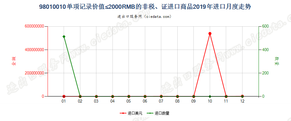 98010010单项记录价值≤2000RMB的非税、证进口商品进口2019年月度走势图