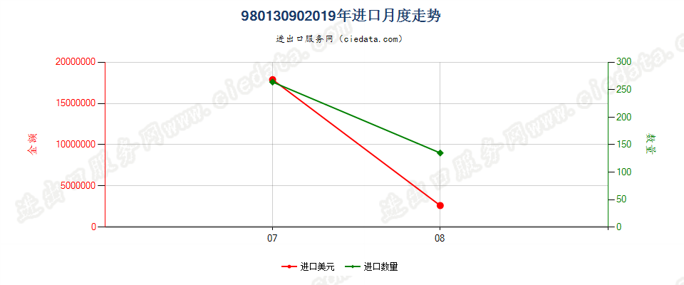 98013090(2023STOP)流通中的外币现钞(包括纸币及硬币)进口2019年月度走势图