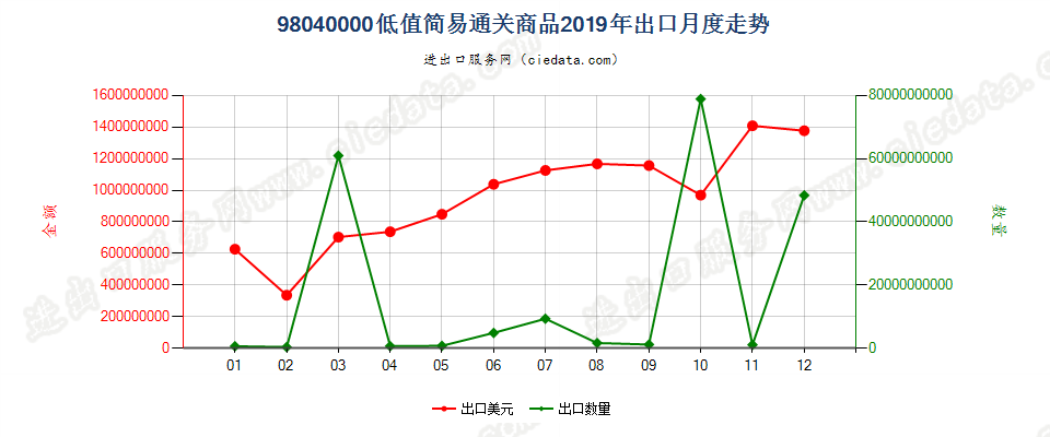 98040000低值简易通关商品出口2019年月度走势图