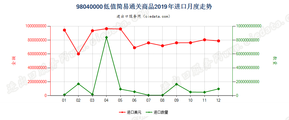 98040000低值简易通关商品进口2019年月度走势图