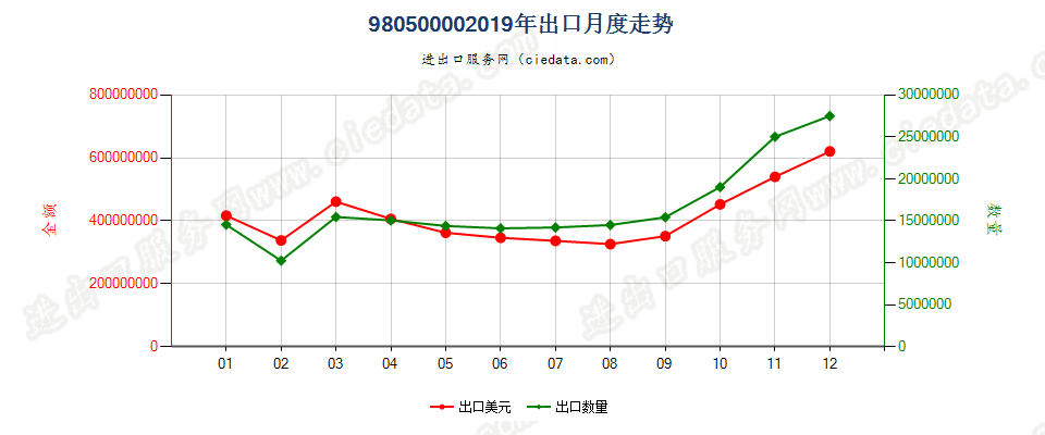 98050000个人跨境电商商品出口2019年月度走势图