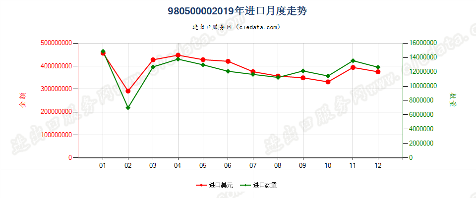 98050000个人跨境电商商品进口2019年月度走势图