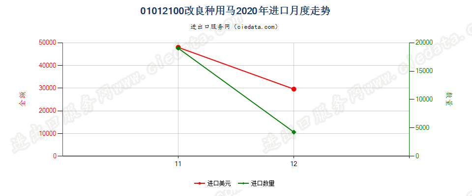 01012100改良种用马进口2020年月度走势图