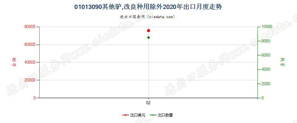 01013090其他驴，改良种用除外出口2020年月度走势图