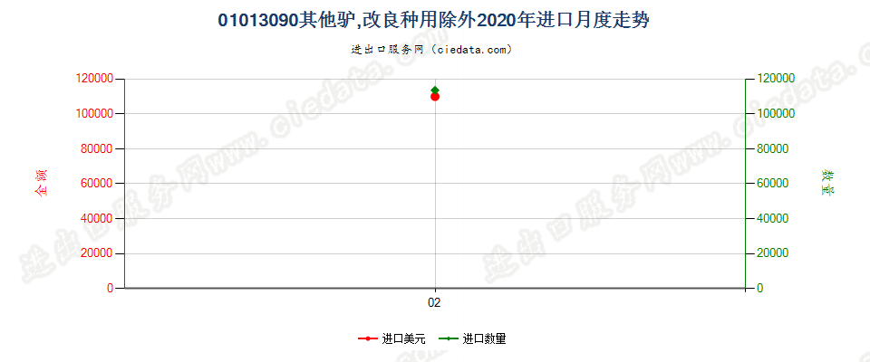 01013090其他驴，改良种用除外进口2020年月度走势图