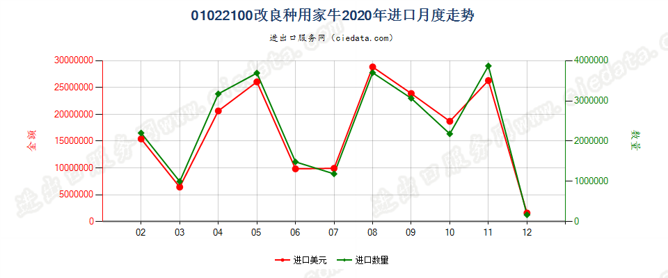 01022100改良种用家牛进口2020年月度走势图