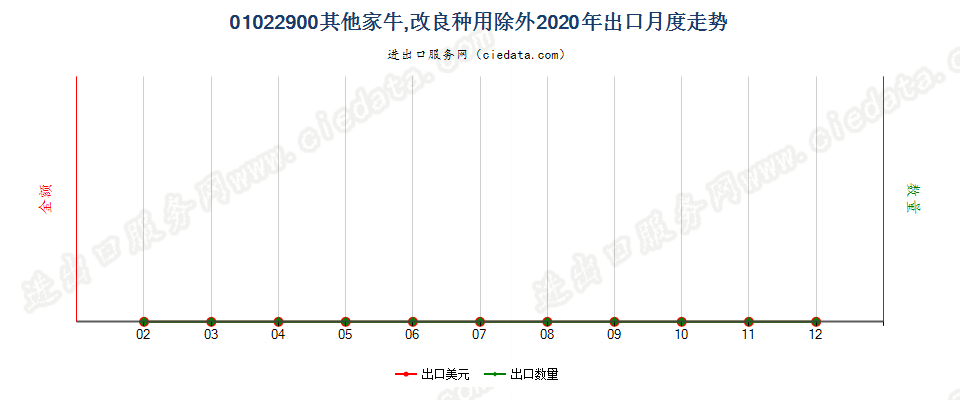 01022900其他家牛，改良种用除外出口2020年月度走势图