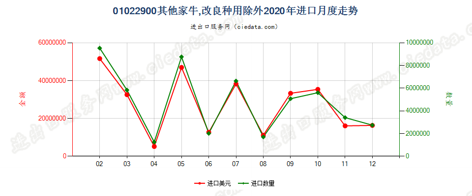 01022900其他家牛，改良种用除外进口2020年月度走势图