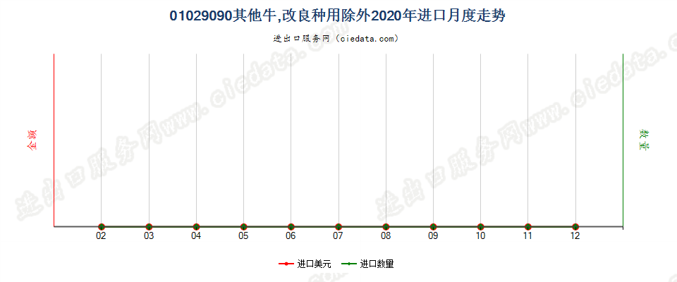 01029090其他牛，改良种用除外进口2020年月度走势图