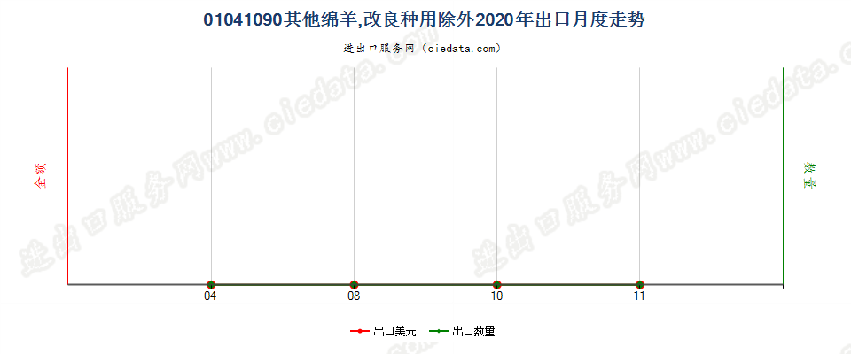 01041090其他绵羊，改良种用除外出口2020年月度走势图