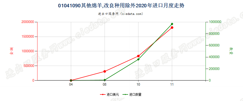 01041090其他绵羊，改良种用除外进口2020年月度走势图