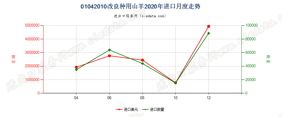 01042010改良种用山羊进口2020年月度走势图