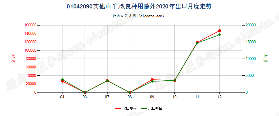 01042090其他山羊，改良种用除外出口2020年月度走势图